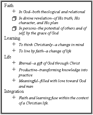 Text Box: Faith
+	In God--both theological and relational
+	In divine revelation--of His truth, His character, and His plan
+	In persons--the potential of others and of self, by the grace of God
Learning
+	To think Christianly--a change in mind
+	To live by faith--a change of life
Life
+	Eternal--a gift of God through Christ
+	Productive--transforming knowledge into practice
+	Meaningful--filled with love toward God and man
Integration
+	Faith and learning fuse within the context of a Christian life. 

