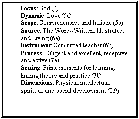 Text Box: +	Focus: God (4)
+	Dynamic: Love (5a)
+	Scope: Comprehensive and holistic (5b)
+	Source: The Word--Written, Illustrated, and Living (6a)
+	Instrument: Committed teacher (6b)
+	Process: Diligent and excellent, receptive and active (7a)
+	Setting: Prime moments for learning, linking theory and practice (7b)
+	Dimensions: Physical, intellectual, spiritual, and social development (8,9)
