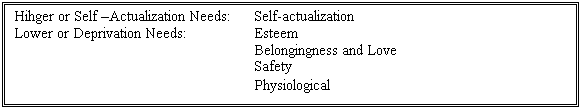 Text Box: Hihger or Self –Actualization Needs:	Self-actualization
Lower or Deprivation Needs:		Esteem
					Belongingness and Love
					Safety
					Physiological
